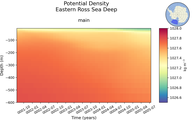 Time series of Eastern Ross Sea Deep Potential Density vs depth